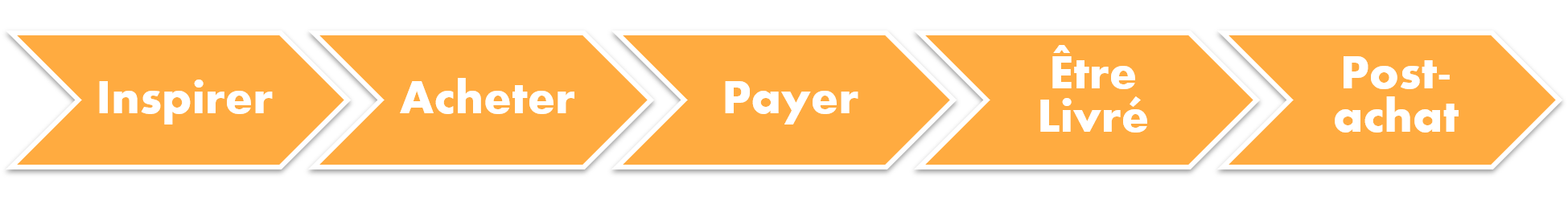 Parcours client
